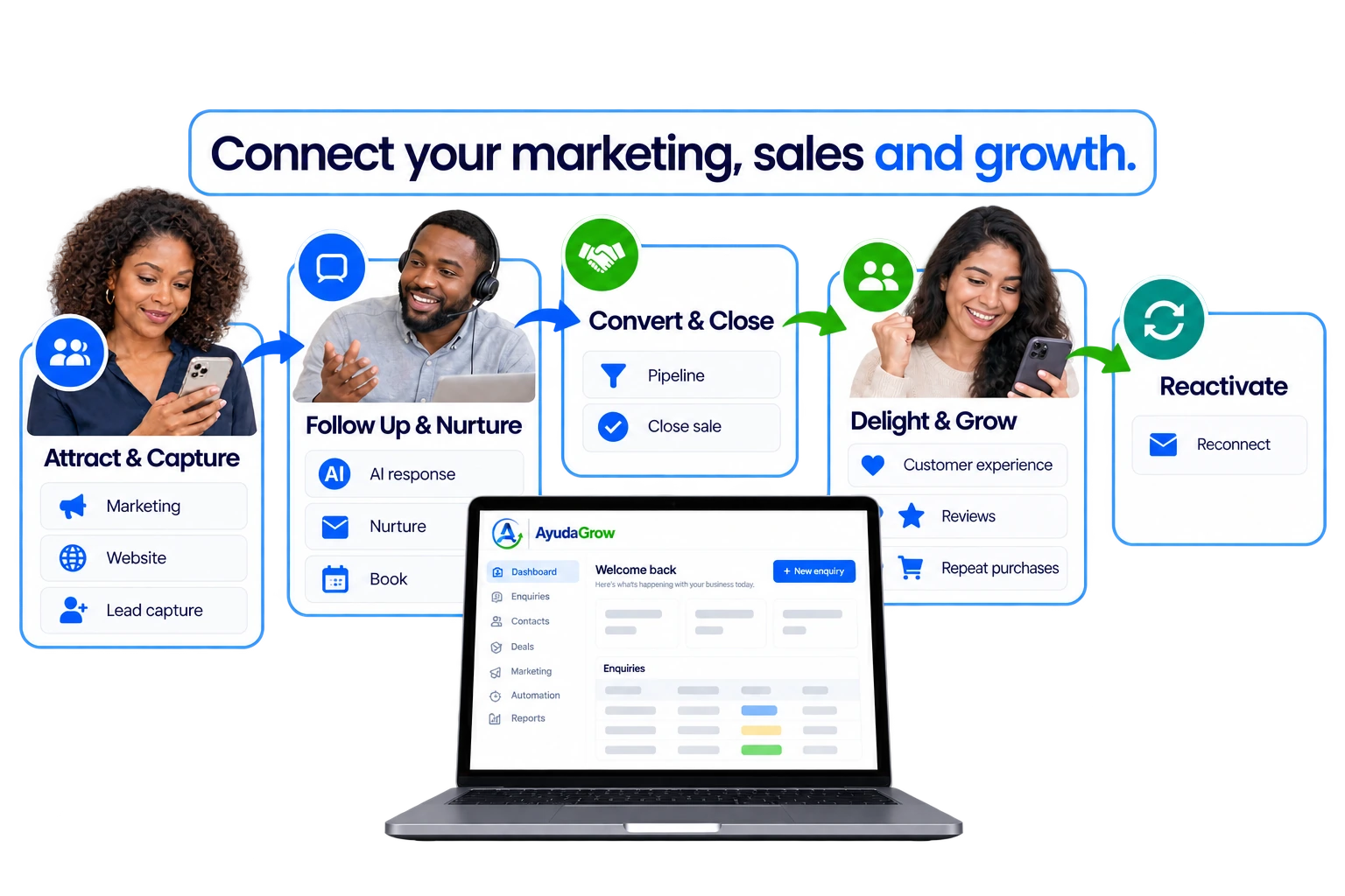 Marketing, sales and customer growth journey from digital marketing through lead capture, follow-up, sales, customer experience, reviews, repeat purchase and reactivation.